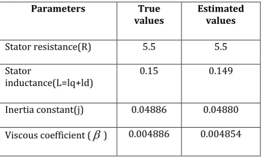 Table -1: Estimated Parameters Using LSA  