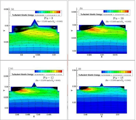 Figure 10(a), (b), (c) and (d) shows variation in flow pattern with variation in P/e at e/D formed adjacent to the ribs and at the groove