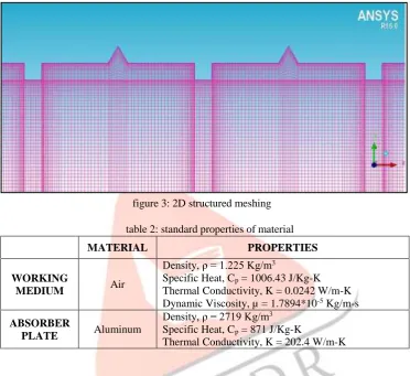 figure 3: 2D structured meshing  