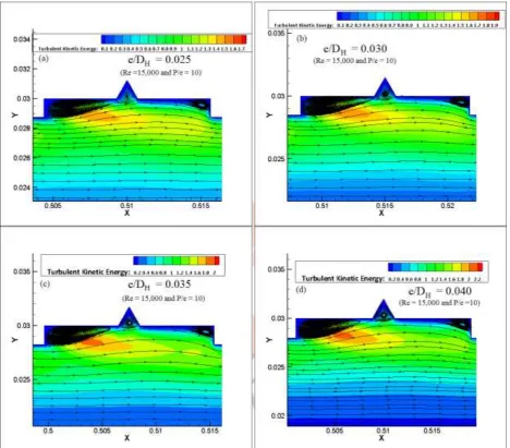 figure:7 Streamlines for Re = 15,000 and at P/e = 10 (a) e/D H = 0.025 (b) e/DH = 0.030 (c) e/DH = 0.035 (d) e/DH = 0.040  