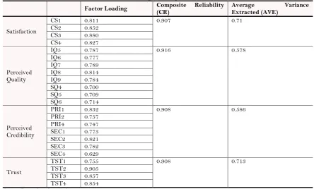 Table-3. Convergent Validity Assessment 