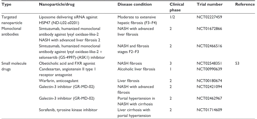 Table 1 Clinical trials of liver fibrosis