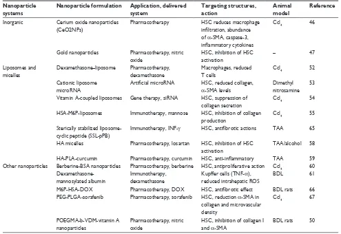 Table 2 Different nanoparticle systems for liver fibrosis treatment