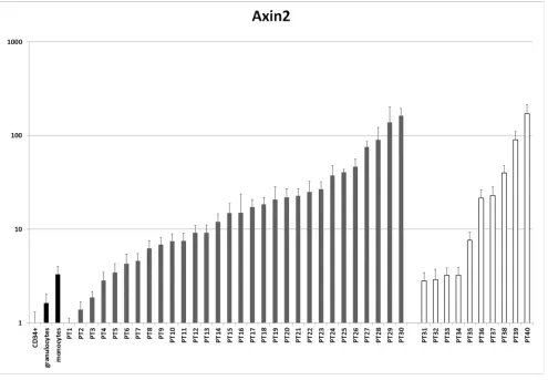 Figure 7: Analysis of AXIN2 expression in AML patients. mRNA levels of the Wnt target AXIN2 were assessed by qPCR in a series of patients with AML with normal karyotype versus normal controls (CD34+ cells, granulocytes and monocytes)
