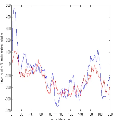 Fig.1.5 shows that the graph between no. of iteration Vs. true state and calculable state once Delta =0, 