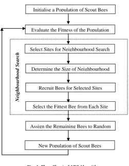 Fig -1: Flow Chart of ABC Algorithm. 