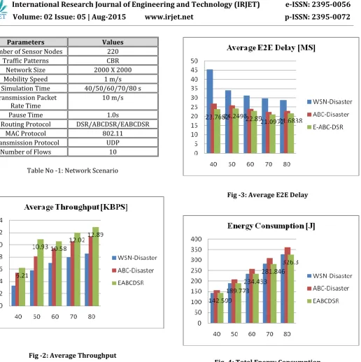 Table No -1: Network Scenario 