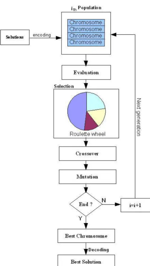 Fig -2: Flow chart of Genetic Algorithm 