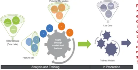 Figure 1. Predictive Analytics Process Model  