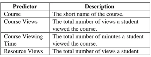Table 1. List of Pre-identified Predictors 
