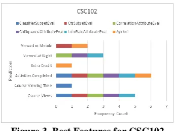 Figure 3. Best Features for CSC102  