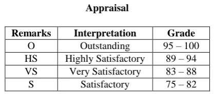Table 2  Appraisal 