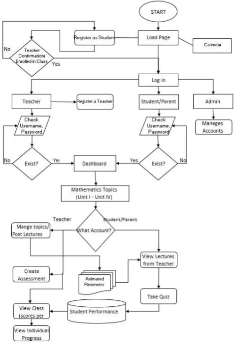 Figure 3. Process Flow of the System 