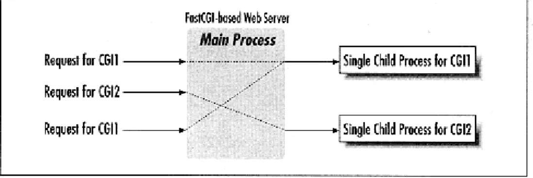 Figure 1-2. The FastCGI life cycle