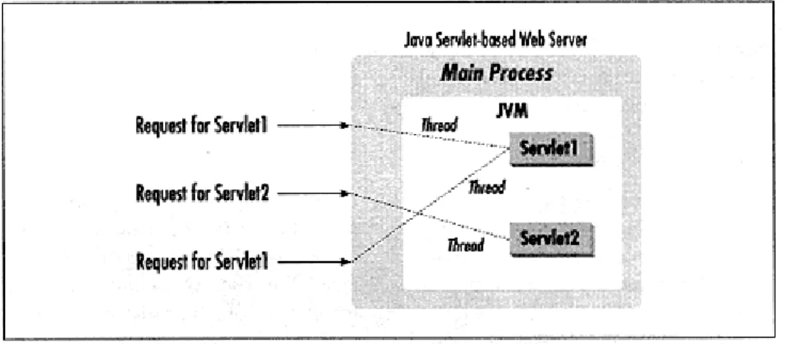 Figure 1-4. The servlet life cycle
