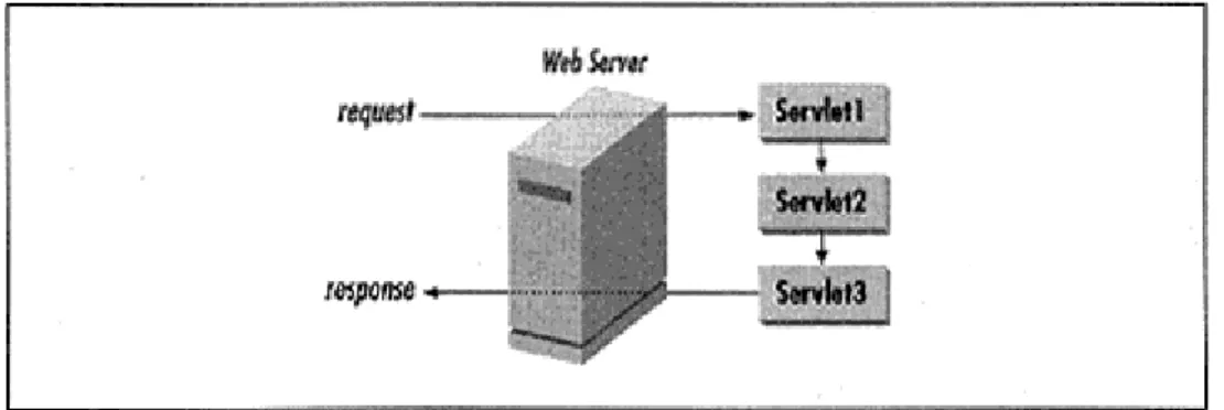 Figure 2-9. Servlet chaining Take a kernel of content and display it in special formats.