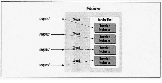 Figure 3-4. The Single Thread Model