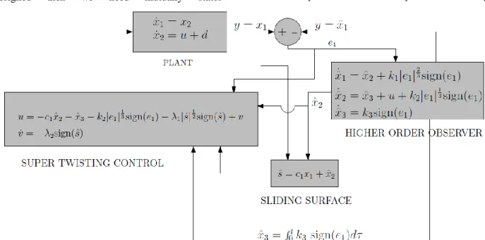 Figure 2: Block diagram of the Super-twisting Control based on HOSM Observer [17]. 