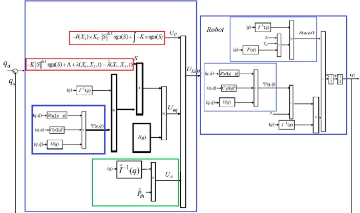 Figure 3: Block diagram of HOSTSMC for robot manipulator [24]. 