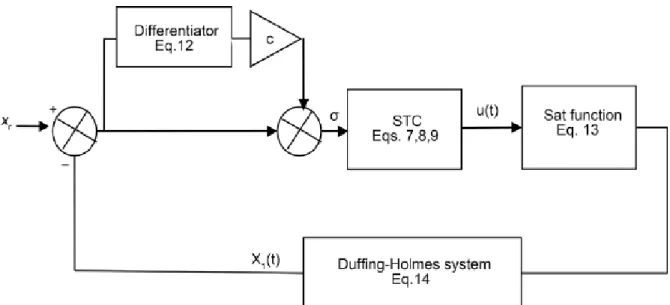 Figure 5:Schematic diagram of the closed loop control system[12]. 