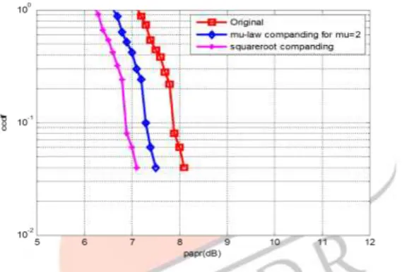 Figure 3: BER v/s SNR for different mu-factors   