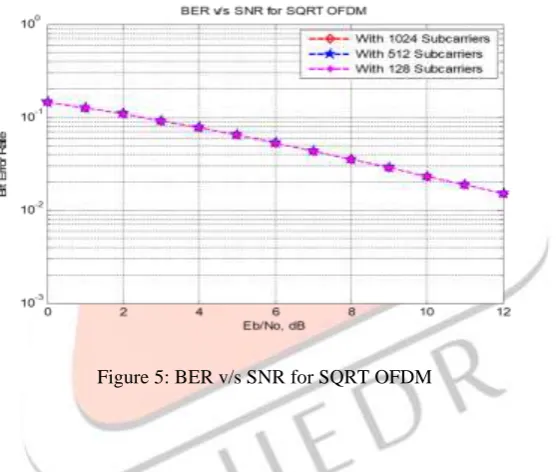 Figure 4: BER v/s SNR for SQRT OFDM 