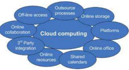 Fig. 2: Features of Cloud Computing 
