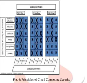 Fig. 4: Principles of Cloud Computing Security    