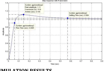 Fig-11: Open loop response with PSO-PI controller and 