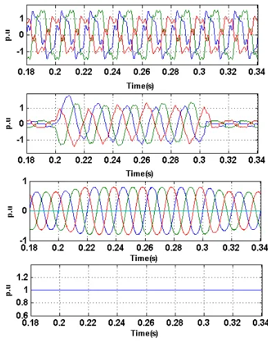 Fig-11 : Simulation results for dynamic load condition under unbalanced supply voltages distorted with odd harmonics using the proposed algorithm With PI (a) Supply voltages