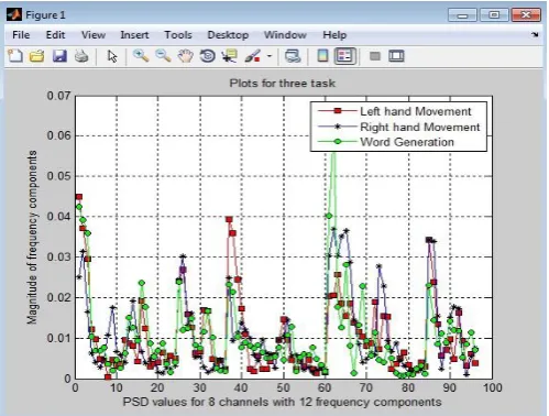 Fig -3: PSD plot for three tasks(left hand movement imagination, right hand movement imagination and word generation) 