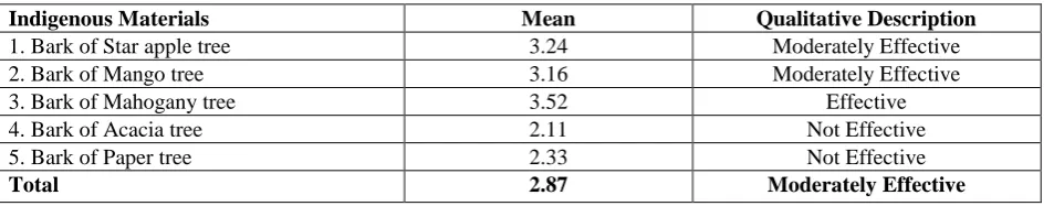 Table 4. Level of Effectiveness of Indigenous Dyeing  Materials to Silk 