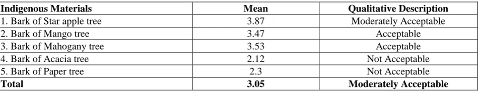 Table 9. Level of Acceptability of the Color Produced by the Indigenous Dyeing Materials along Cotton  