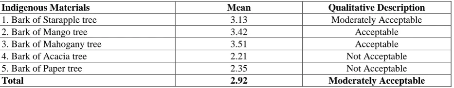Table 12. Level of Acceptability of the Odor Produced by the Indigenous Dyeing Materials to Fabrics  