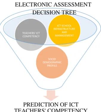 Figure 1. Conceptual Framework 