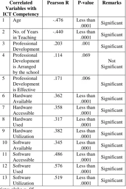 Table 1. Relationship of ICT competencies of Teachers 