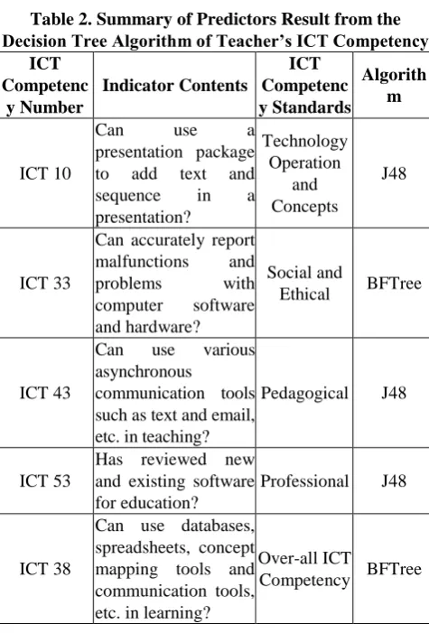 Table 2. Summary of Predictors Result from the Decision Tree Algorithm of Teacher’s ICT Competency 