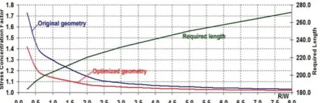 Figure 7: Specimens plotted using finite element modelling for different notch sizing [36], [39]