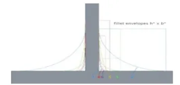 Figure 15: A graphical comparison of different notch shape in relation to their overall size (Jakel and Ciomber, 2014)[47]
