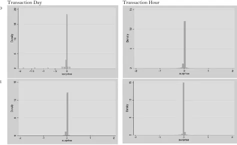 Figure-1. Distribution of Surprise in Different Values of Transaction Day or Transaction TimeZero means the earnings announcement is not in a transaction day (In Column 1) or not at a transaction time (In Column 2)