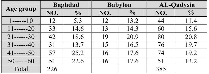 Table (4): The distribution of E.coli isolated from three different cities in three different hospitals UTI patient according to sex during (2011 -2012) 2011 