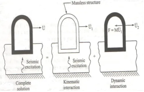 Fig -1:  Soil-structure interaction analysis. 