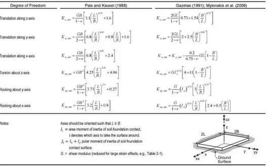 Table -1:  Elastic solutions for static stiffness of rigid footings at the ground surface 