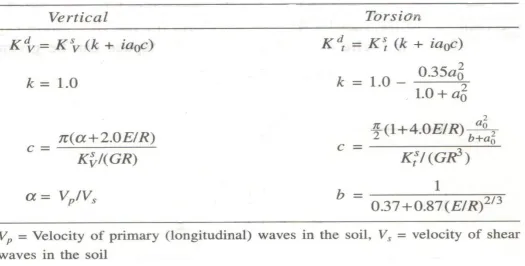 Table -4:  Static stiffness coefficients for rigid, circular cylindrical foundation 