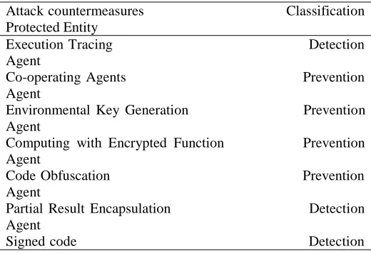 Table 1: Classification of attack countermeasures 