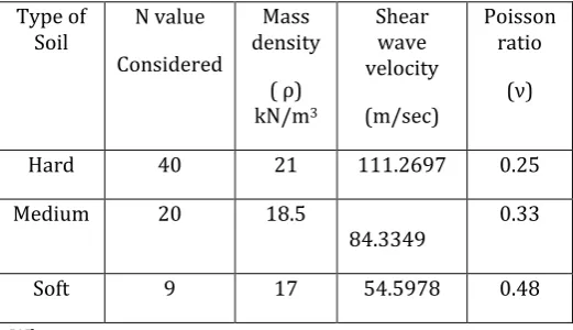 Table 5.1 Details of soil parameters considered 