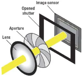 Figure 2.2: Graphical representation of light reaching imaging sensor through lens,aperture, with a desired shutter speed.