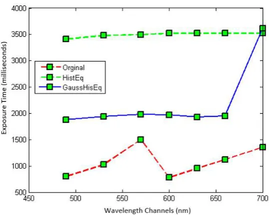 Figure 3.4: Exposure times as a function of wavelength index for the imagery inFigure 3.3