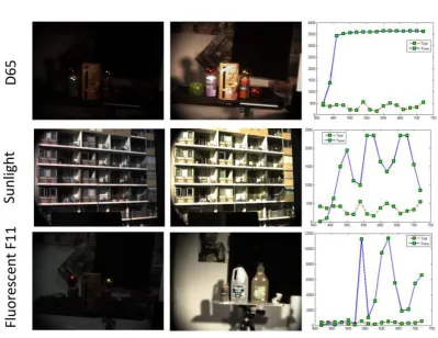 Figure 3.8: Results yielded by our method for different lighting conditions (D65,sunlight and ﬂuorescent - F11 )