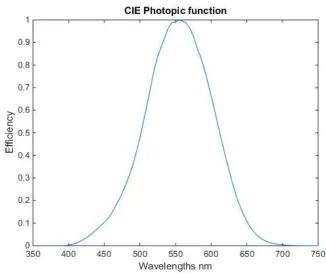 Figure 4.1: Photopic response function depicting spectral sensitivity of human visualsystem when exposed to brightness .